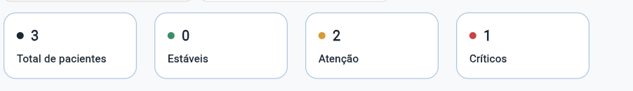 Dashboard do GEMS com cards de total de pacientes, estáveis, em atenção e críticos