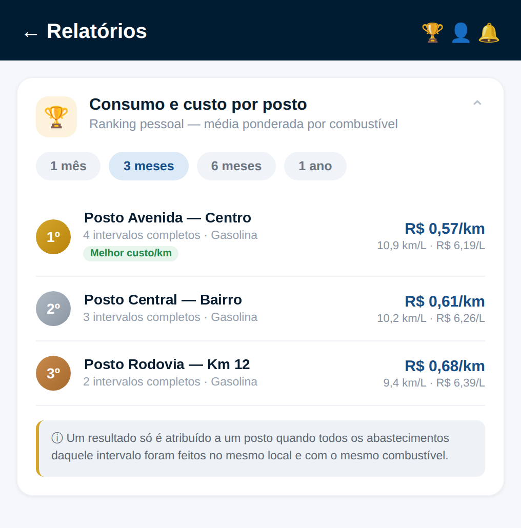 Ranking de consumo e custo por km por posto de combustível no MyCarApp